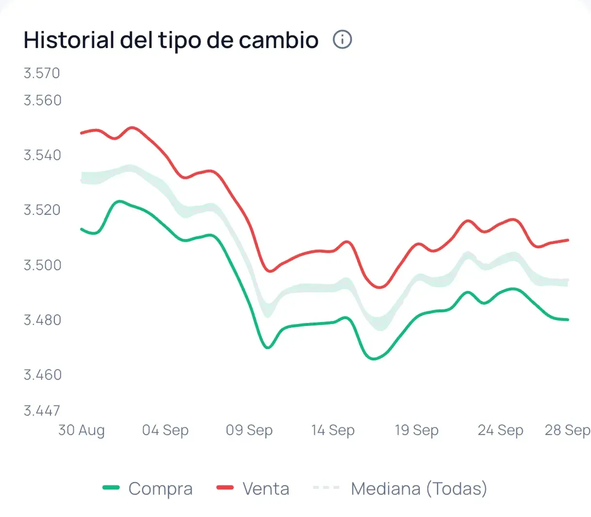Tendencias históricas con análisis tipo heatmap en LupaDólar