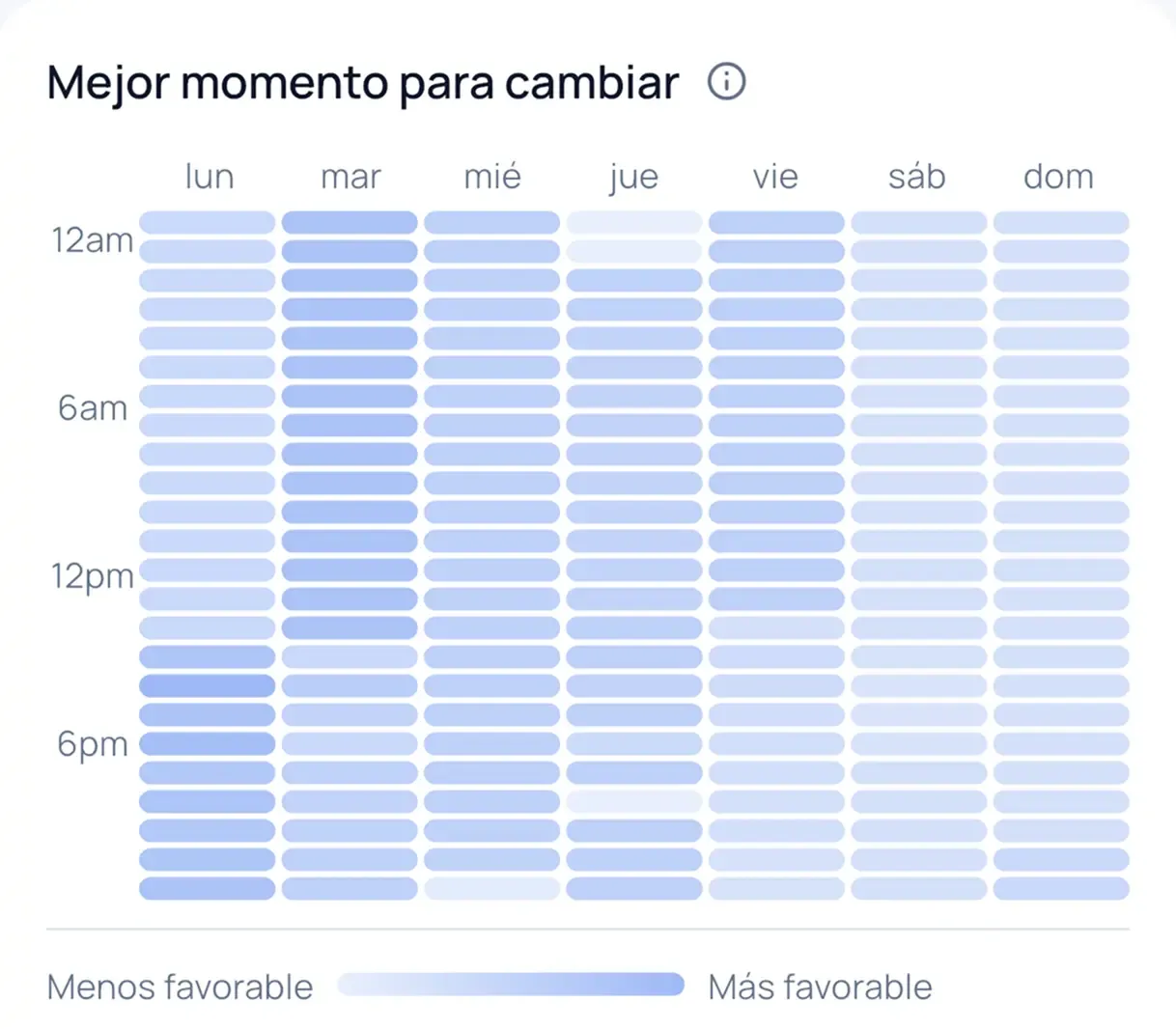 Tendencias históricas con análisis tipo heatmap en LupaDólar