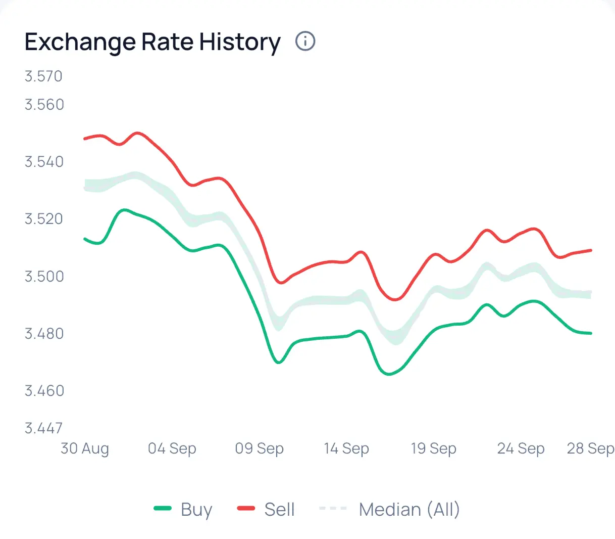 Historical trends with heatmap insights in LupaDólar